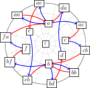 Truncated Hierarchical Overlap Graph